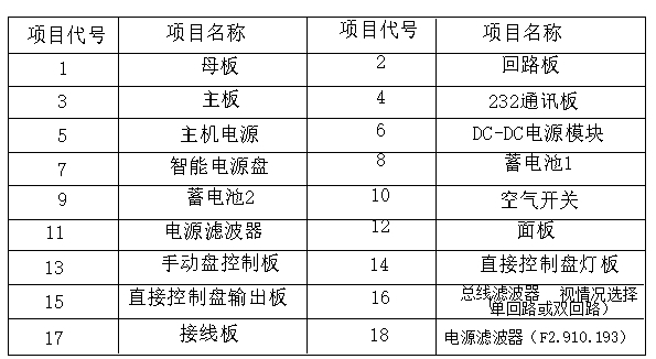 海灣柜式和琴臺式火災(zāi)報(bào)警控制器主機(jī)配件列表說明