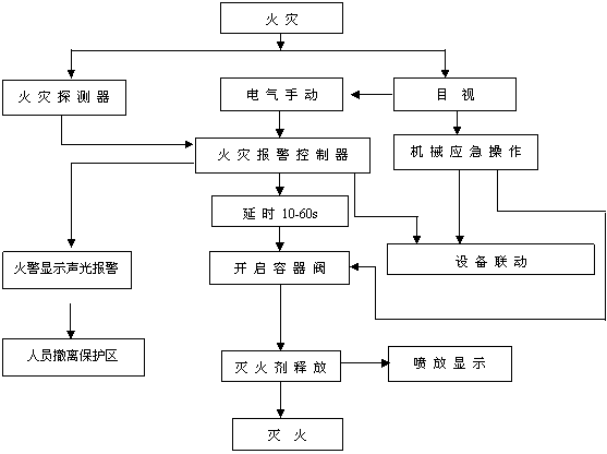 有管網(wǎng)七氟丙烷自動滅火系統(tǒng)