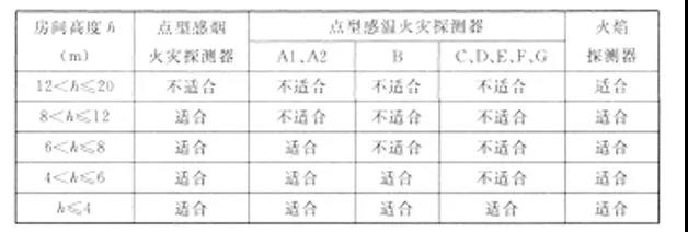 不同高度的房間點(diǎn)型火災(zāi)探測(cè)器的選擇