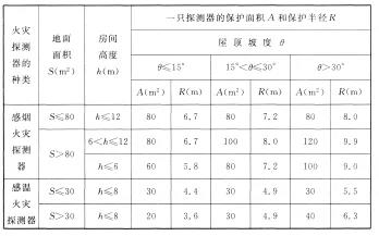 海灣感煙火災(zāi)探測(cè)器和A1、A2、B型感溫火災(zāi)探測(cè)器的保護(hù)面積和保護(hù)半徑