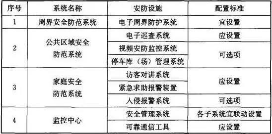 住宅建筑安全技術(shù)防范系統(tǒng)的配置標(biāo)準(zhǔn)