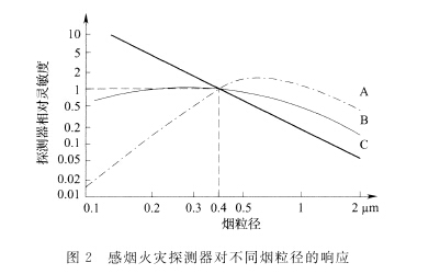 感煙火災(zāi)探測器對不用煙粒徑的響應(yīng)