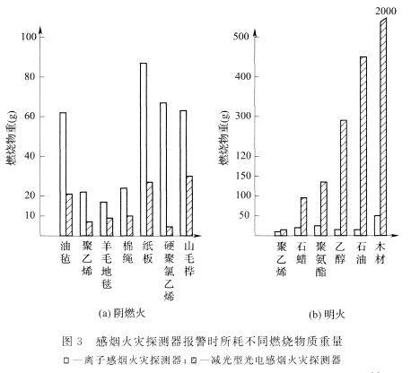 感煙火災(zāi)探測器報警時所耗不同燃燒物質(zhì)重量