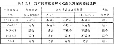 對不同高度的房間點型火災(zāi)探測器的選擇