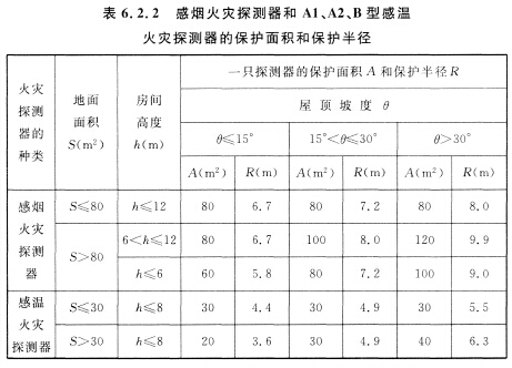 感煙火災(zāi)探測器和Al、A2、B型感溫火災(zāi)探測器的保護(hù)面積和保護(hù)半徑