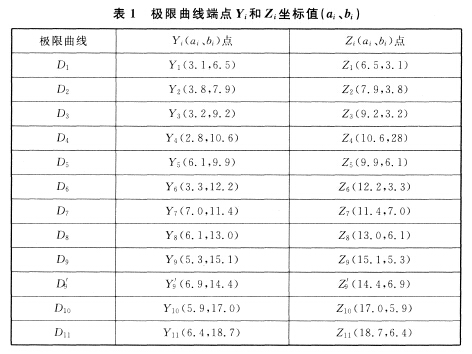 極限曲線端點(diǎn)Yi和Zi坐標(biāo)值（ai、bi）