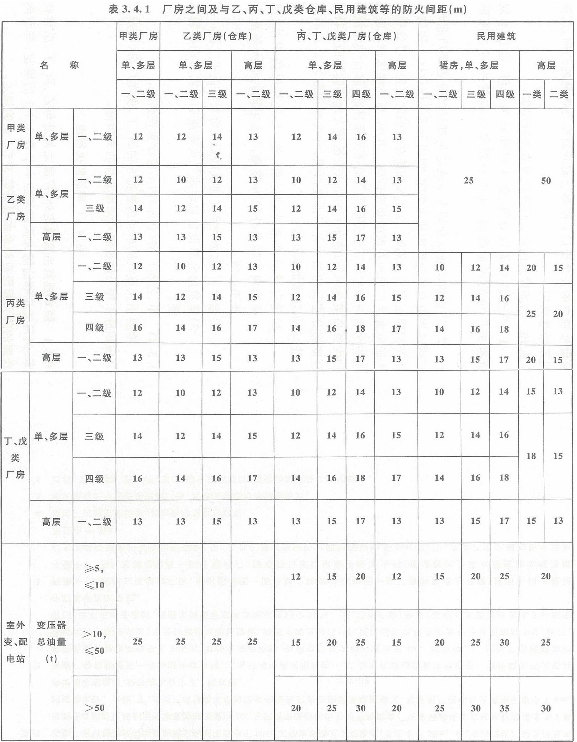 表3.4.1 廠房之間及與乙、丙、丁、戊類倉(cāng)庫(kù)、民用建筑的防火間距（m）