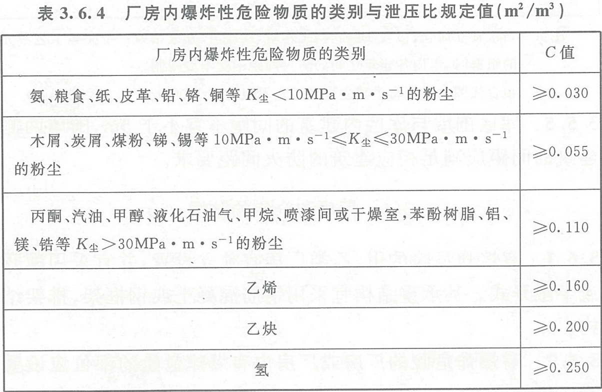 表3.6.4  廠房內(nèi)爆炸性危險物質(zhì)的類別與泄壓比規(guī)定值（㎡/m3）