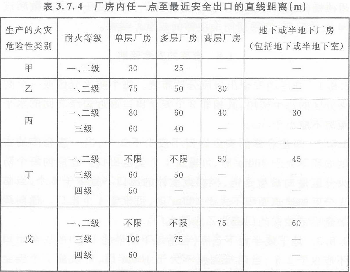 表3.7.4 廠房內任一點至最近安全出口的直線距離（m）