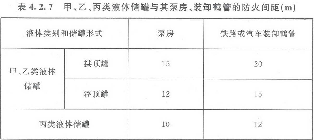 表4.2.7 甲、乙、丙類液體儲(chǔ)罐與其泵房、裝卸鶴管的防火間距（m） 