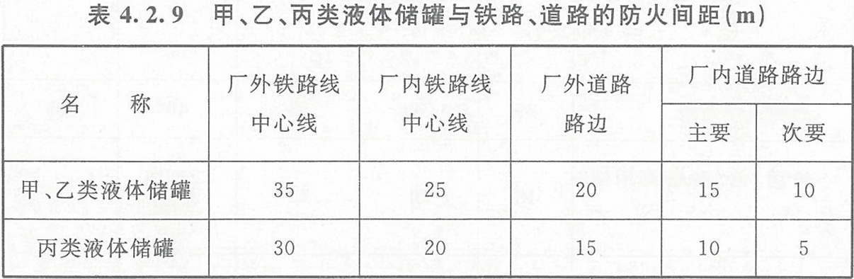 表4.2.9 甲、乙、丙類液體儲(chǔ)罐與鐵路、道路的防火間距（m）