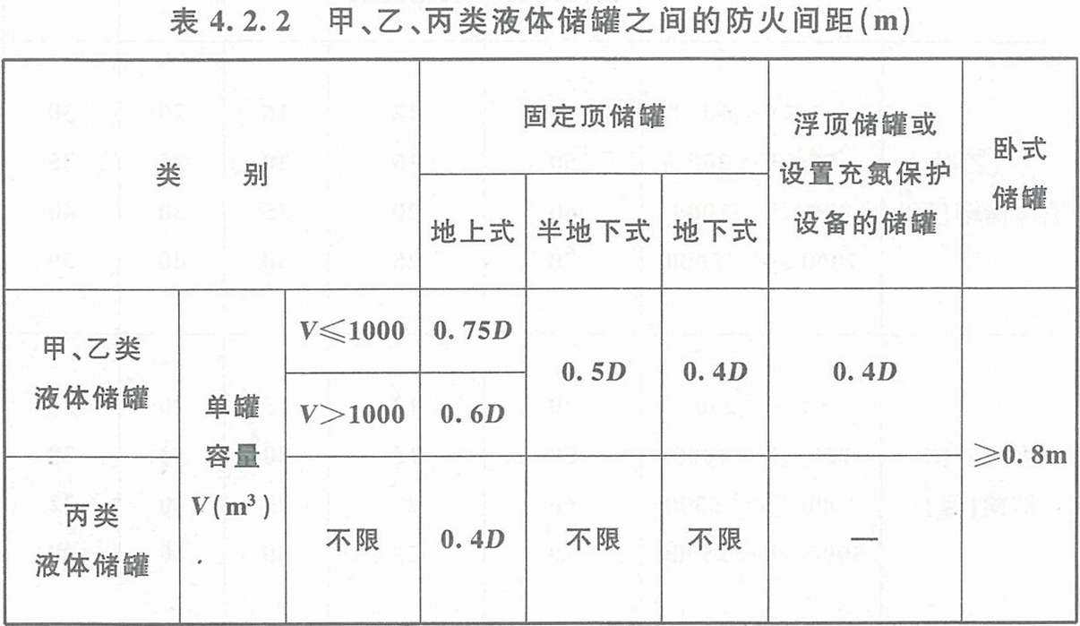 表4.2.2 甲、乙、丙類液體儲(chǔ)罐之間的防火間距（m） 