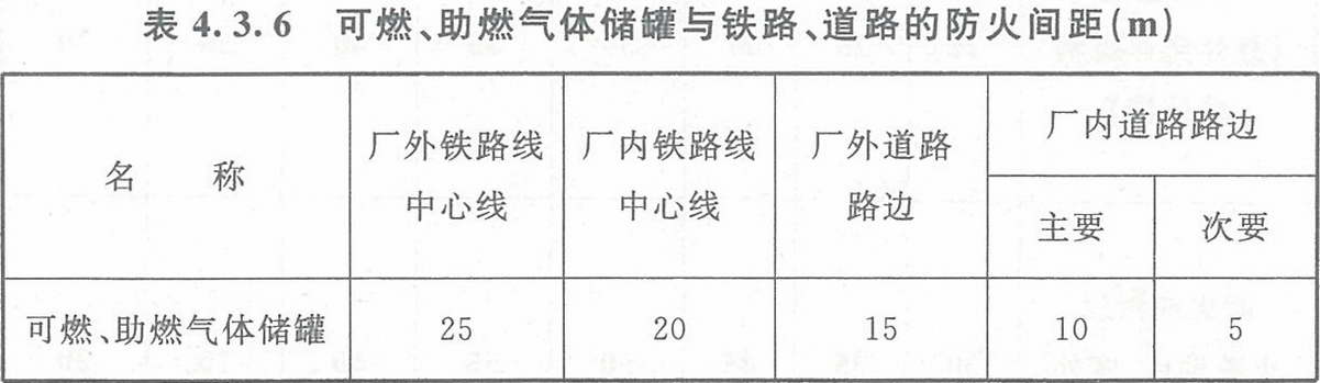 表4.3.6 可燃、助燃氣體儲罐與鐵路、道路的防火間距（m）