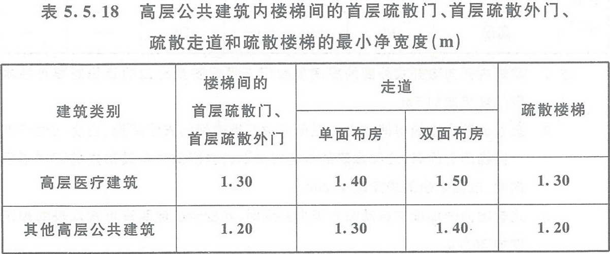 表5.5.18 高層公共建筑內(nèi)樓梯間的首層疏散門(mén)、首層疏散外門(mén)、疏散走道和疏散樓梯的最小凈寬度（m）