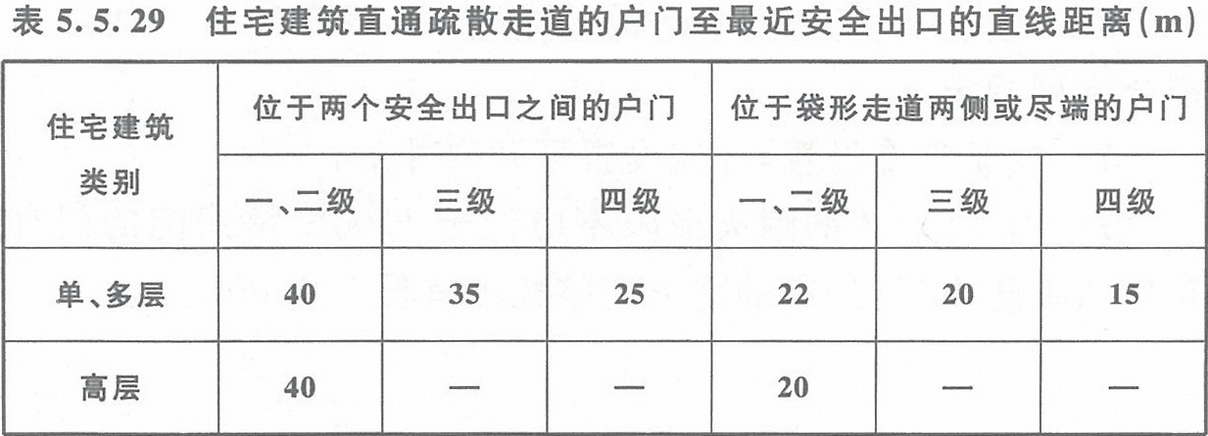 表5.5.29 住宅建筑直通疏散走道的戶門(mén)至最近安全出口的直線距離（m）