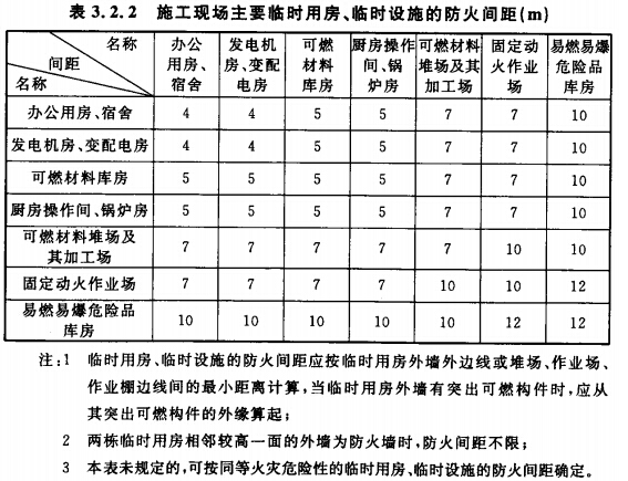 施工現(xiàn)場主要臨時用房、臨時設(shè)施的防火間距