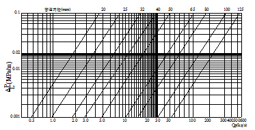 鍍鋅鋼管阻力損失與七氟丙烷流量的關(guān)系