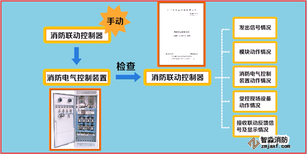 火災(zāi)自動報警系統(tǒng)如何調(diào)試