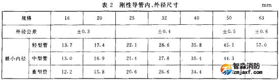 表2 剛性導(dǎo)管、外徑尺寸