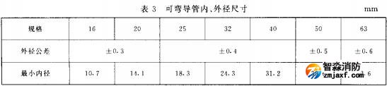 表3 可彎導(dǎo)管內(nèi)、外徑尺寸