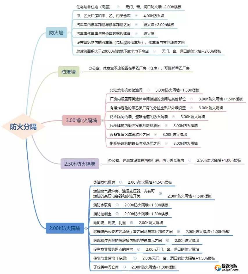 防火墻、防火隔墻設(shè)置場所匯總