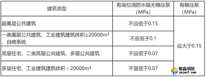 不同建筑最不利點(diǎn)處的靜水壓力