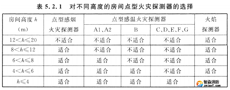 對不同高度的房間點型火災(zāi)探測器的選擇表